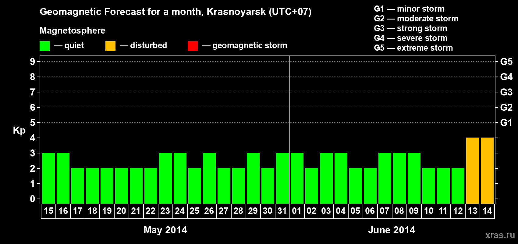 Forecast of the daily maximal value of geomagnetic index&nbsp;Kp for <b>1 month</b> (31 days) <b>from May 15, 2014 to Jun 14, 2014</b>
