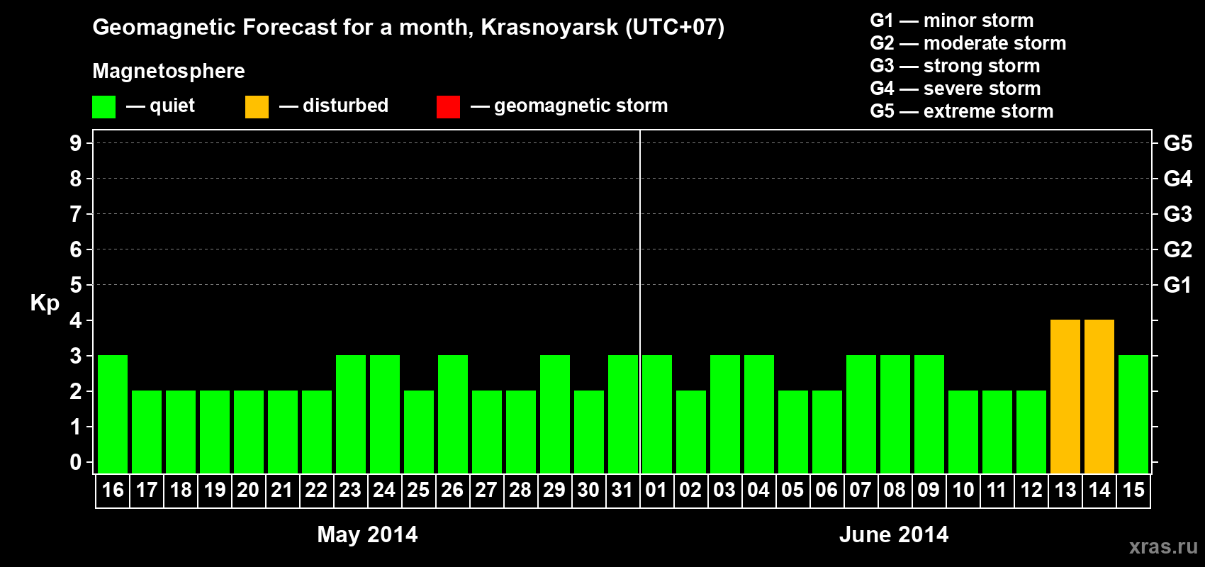 Forecast of the daily maximal value of geomagnetic index&nbsp;Kp for <b>1 month</b> (31 days) <b>from May 16, 2014 to Jun 15, 2014</b>