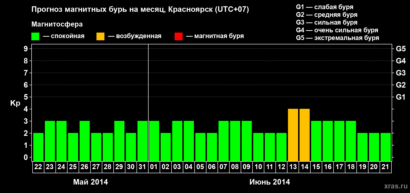 Прогноз максимального суточного геомагнитного индекса&nbsp;Kp на <b>1 месяц</b> (31 день) <b>с 22 мая по 21 июня 2014 г</b>