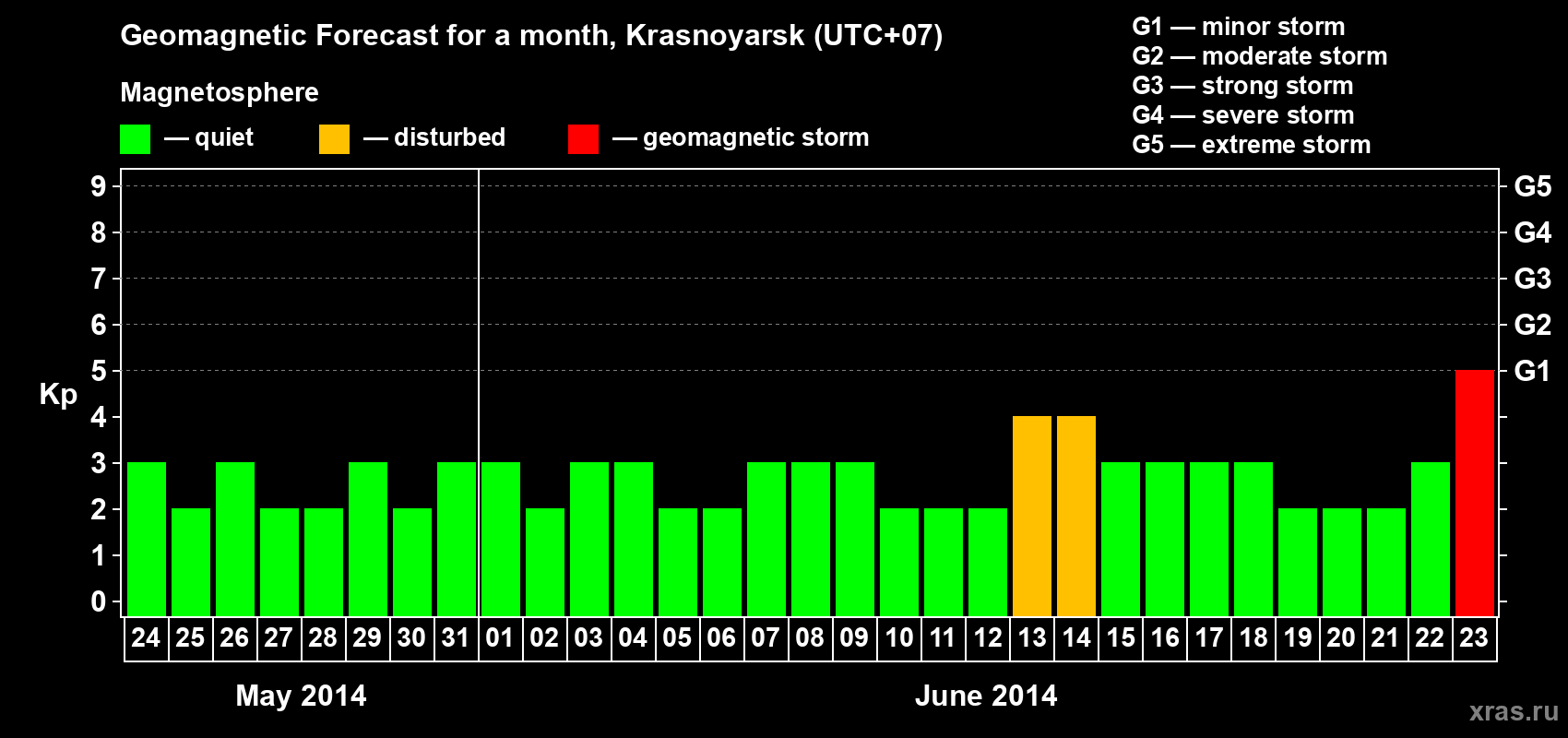 Forecast of the daily maximal value of geomagnetic index&nbsp;Kp for <b>1 month</b> (31 days) <b>from May 24, 2014 to Jun 23, 2014</b>
