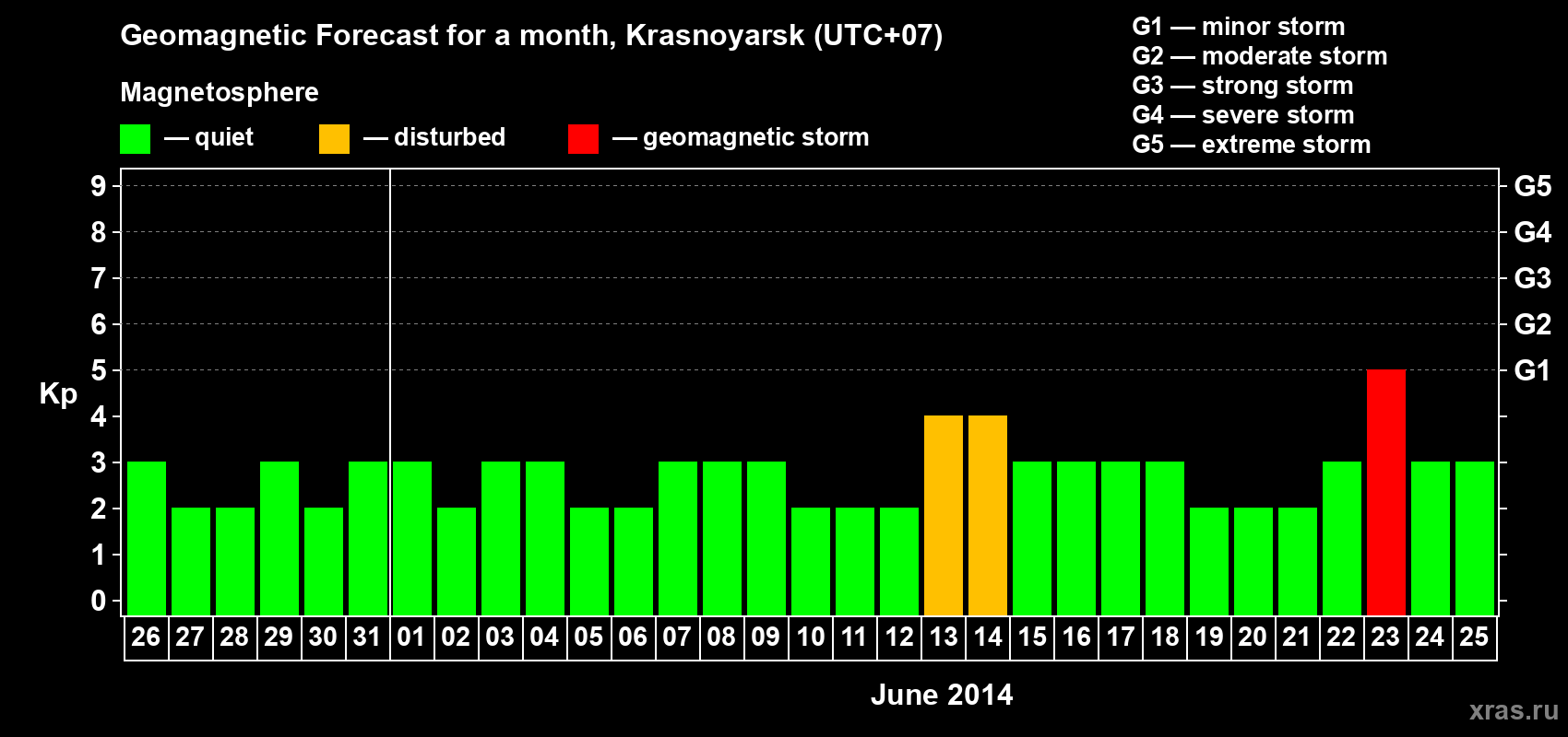 Forecast of the daily maximal value of geomagnetic index&nbsp;Kp for <b>1 month</b> (31 days) <b>from May 26, 2014 to Jun 25, 2014</b>