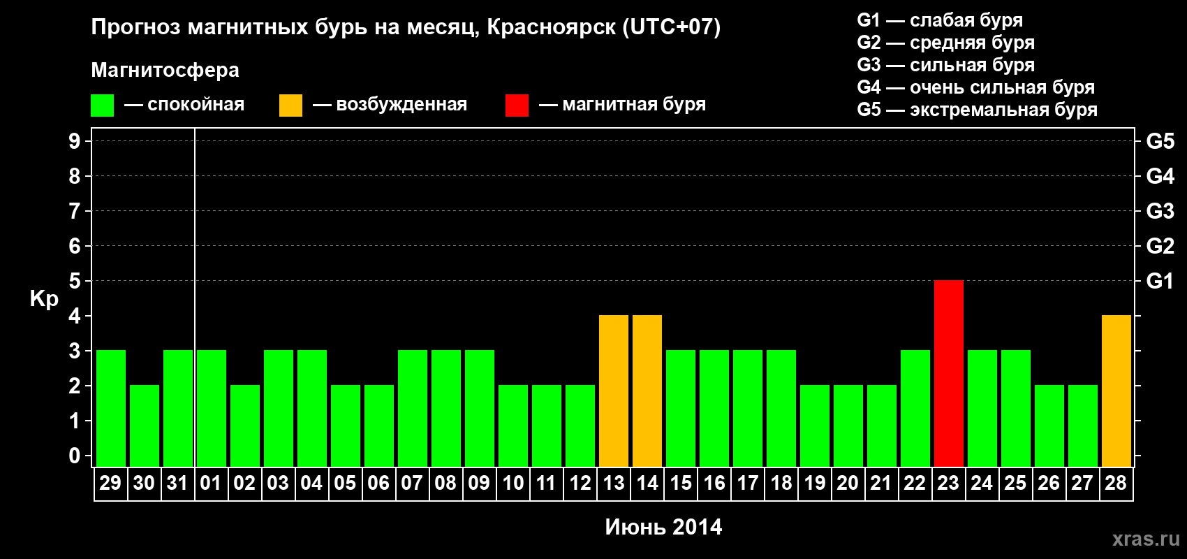 Прогноз максимального суточного геомагнитного индекса&nbsp;Kp на <b>1 месяц</b> (31 день) <b>с 29 мая по 28 июня 2014 г</b>