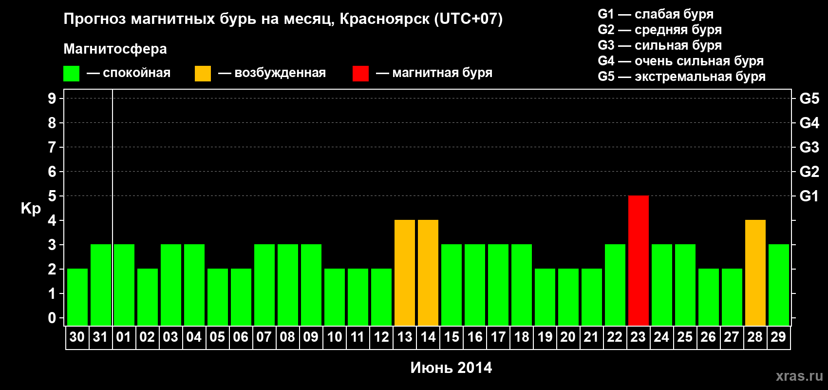 Прогноз максимального суточного геомагнитного индекса&nbsp;Kp на <b>1 месяц</b> (31 день) <b>с 30 мая по 29 июня 2014 г</b>