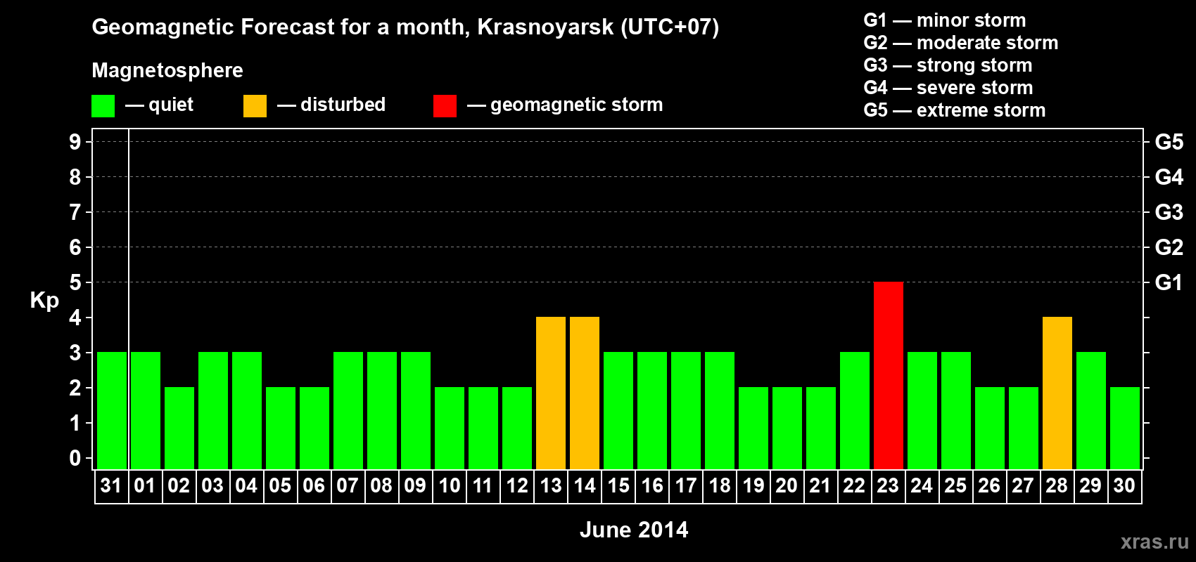 Forecast of the daily maximal value of geomagnetic index&nbsp;Kp for <b>1 month</b> (31 days) <b>from May 31, 2014 to Jun 30, 2014</b>