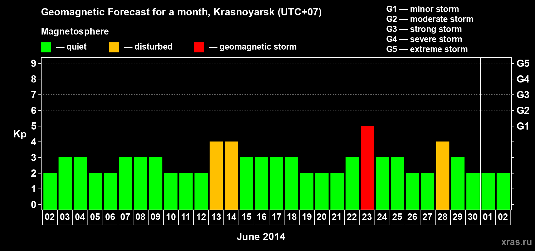 Forecast of the daily maximal value of geomagnetic index&nbsp;Kp for <b>1 month</b> (31 days) <b>from Jun 02, 2014 to Jul 02, 2014</b>