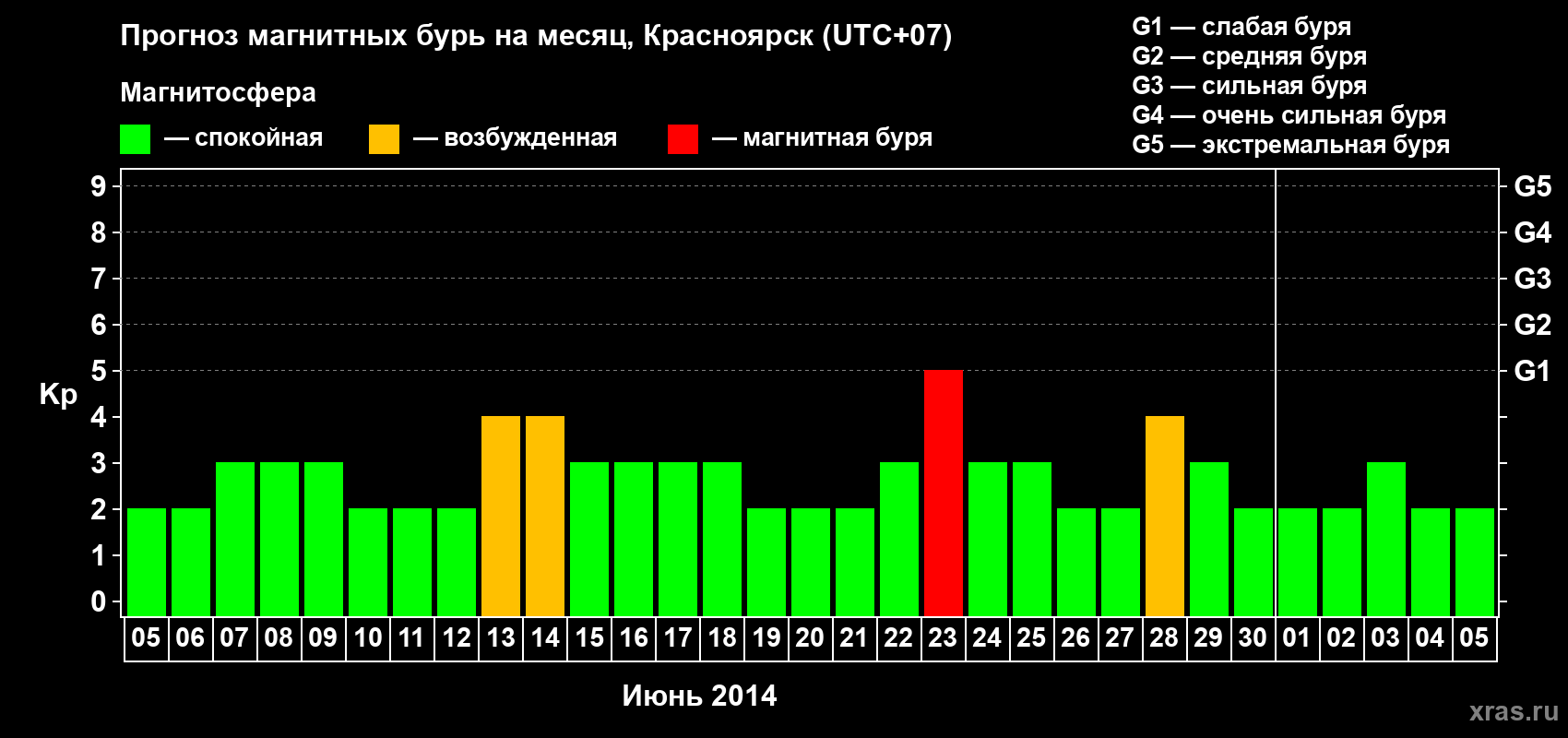 Прогноз максимального суточного геомагнитного индекса&nbsp;Kp на <b>1 месяц</b> (31 день) <b>с 05 июня по 05 июля 2014 г</b>