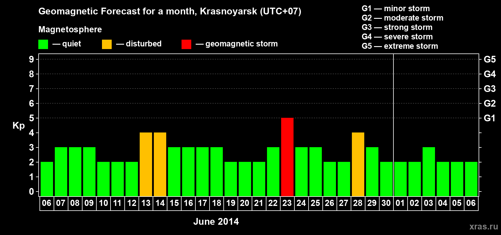 Forecast of the daily maximal value of geomagnetic index&nbsp;Kp for <b>1 month</b> (31 days) <b>from Jun 06, 2014 to Jul 06, 2014</b>