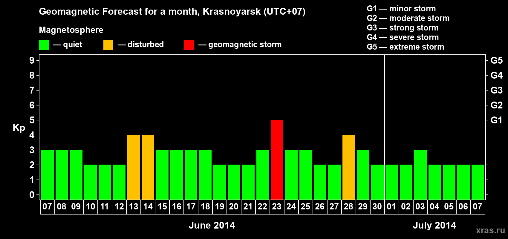 Forecast of the daily maximal value of geomagnetic index&nbsp;Kp for <b>1 month</b> (31 days) <b>from Jun 07, 2014 to Jul 07, 2014</b>