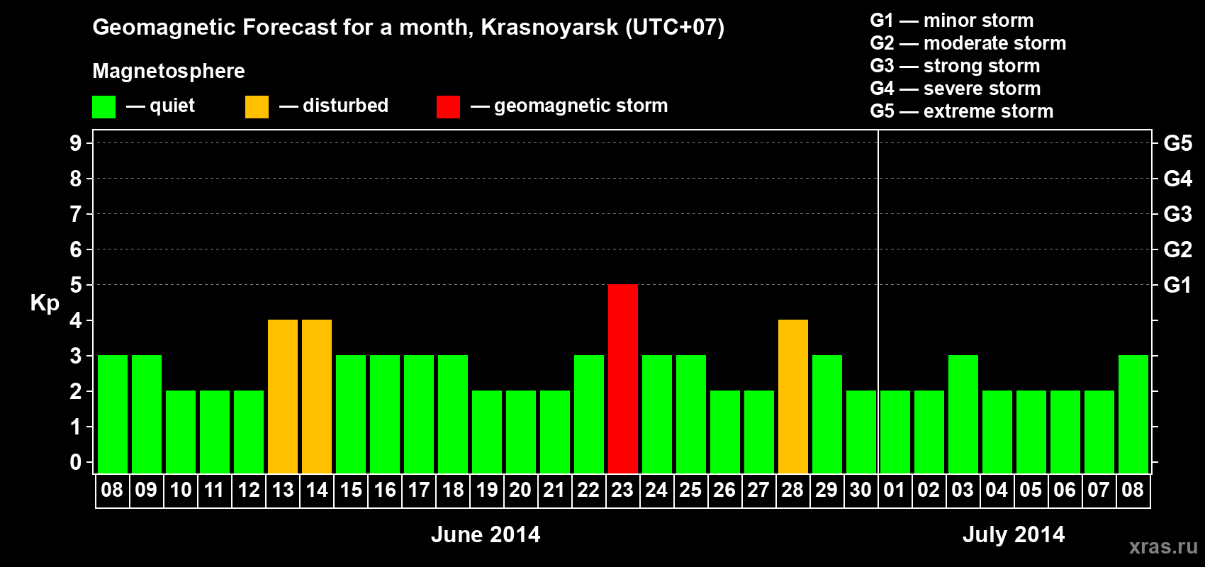 Forecast of the daily maximal value of geomagnetic index&nbsp;Kp for <b>1 month</b> (31 days) <b>from Jun 08, 2014 to Jul 08, 2014</b>