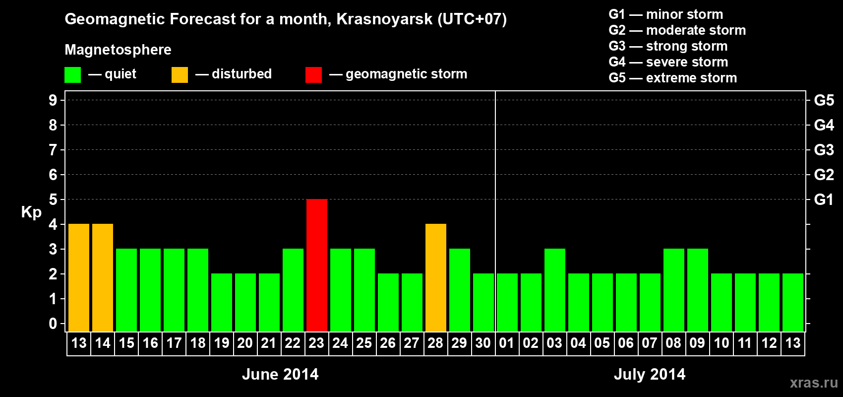 Forecast of the daily maximal value of geomagnetic index&nbsp;Kp for <b>1 month</b> (31 days) <b>from Jun 13, 2014 to Jul 13, 2014</b>
