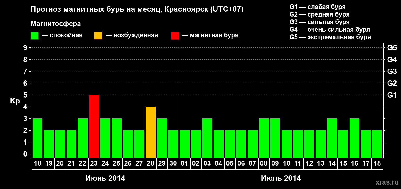 Прогноз максимального суточного геомагнитного индекса&nbsp;Kp на <b>1 месяц</b> (31 день) <b>с 18 июня по 18 июля 2014 г</b>