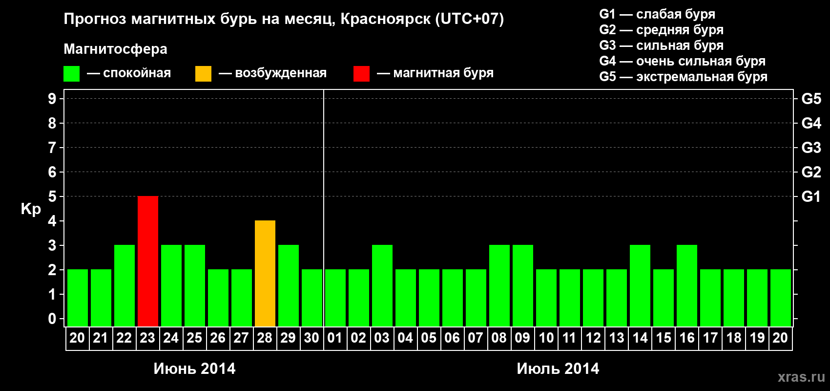 Прогноз максимального суточного геомагнитного индекса&nbsp;Kp на <b>1 месяц</b> (31 день) <b>с 20 июня по 20 июля 2014 г</b>