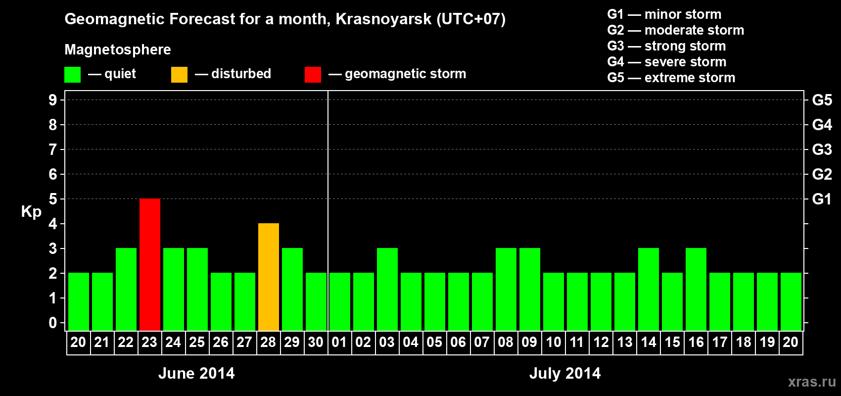 Forecast of the daily maximal value of geomagnetic index Kp for <b>1 month</b> (31 days) <b>from Jun 20, 2014 to Jul 20, 2014</b>