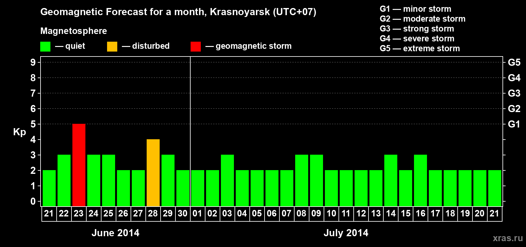 Forecast of the daily maximal value of geomagnetic index&nbsp;Kp for <b>1 month</b> (31 days) <b>from Jun 21, 2014 to Jul 21, 2014</b>