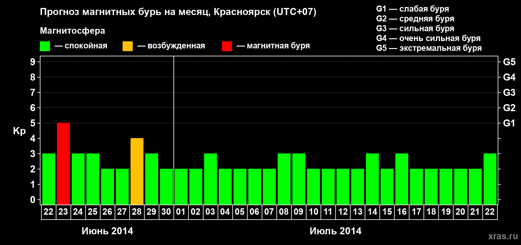 Прогноз максимального суточного геомагнитного индекса&nbsp;Kp на <b>1 месяц</b> (31 день) <b>с 22 июня по 22 июля 2014 г</b>