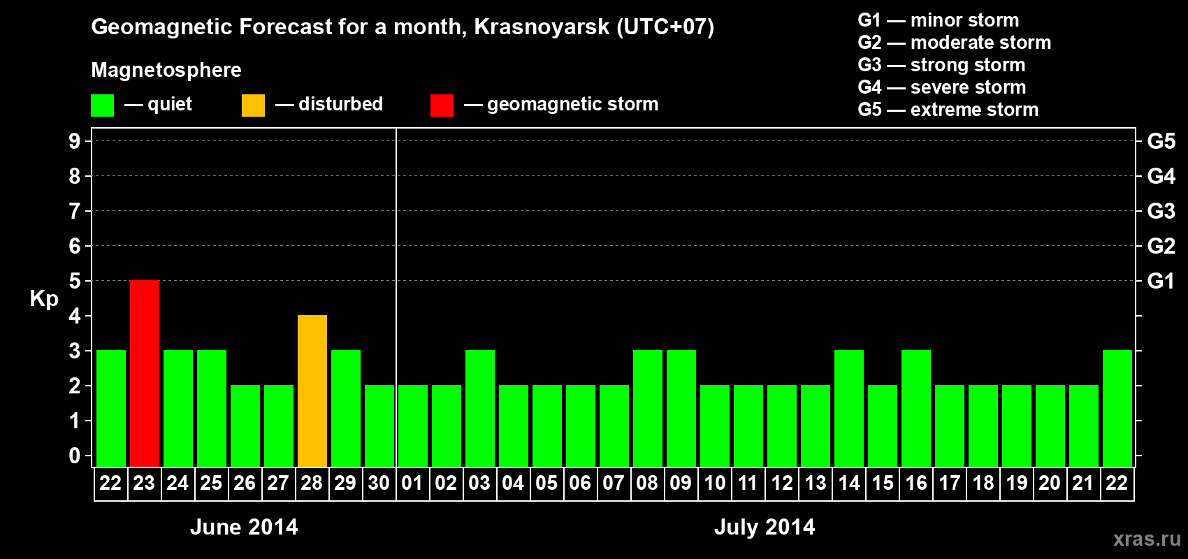 Forecast of the daily maximal value of geomagnetic index&nbsp;Kp for <b>1 month</b> (31 days) <b>from Jun 22, 2014 to Jul 22, 2014</b>