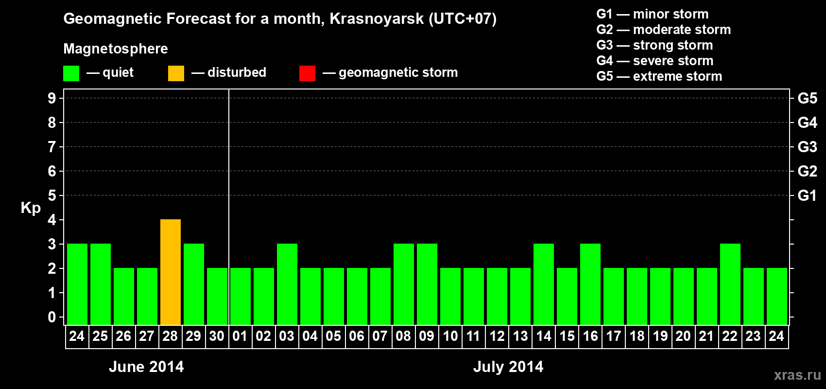 Forecast of the daily maximal value of geomagnetic index&nbsp;Kp for <b>1 month</b> (31 days) <b>from Jun 24, 2014 to Jul 24, 2014</b>
