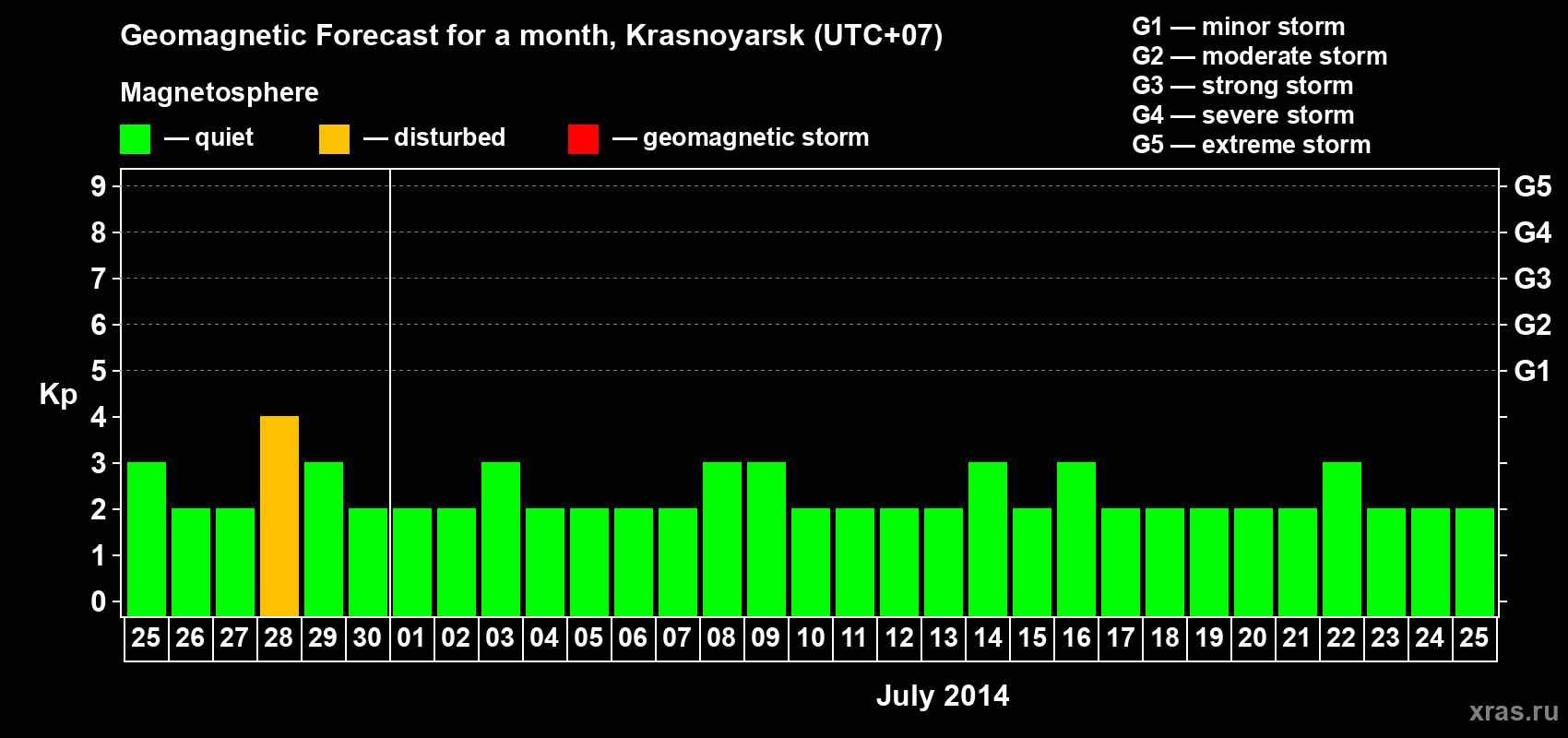 Forecast of the daily maximal value of geomagnetic index&nbsp;Kp for <b>1 month</b> (31 days) <b>from Jun 25, 2014 to Jul 25, 2014</b>