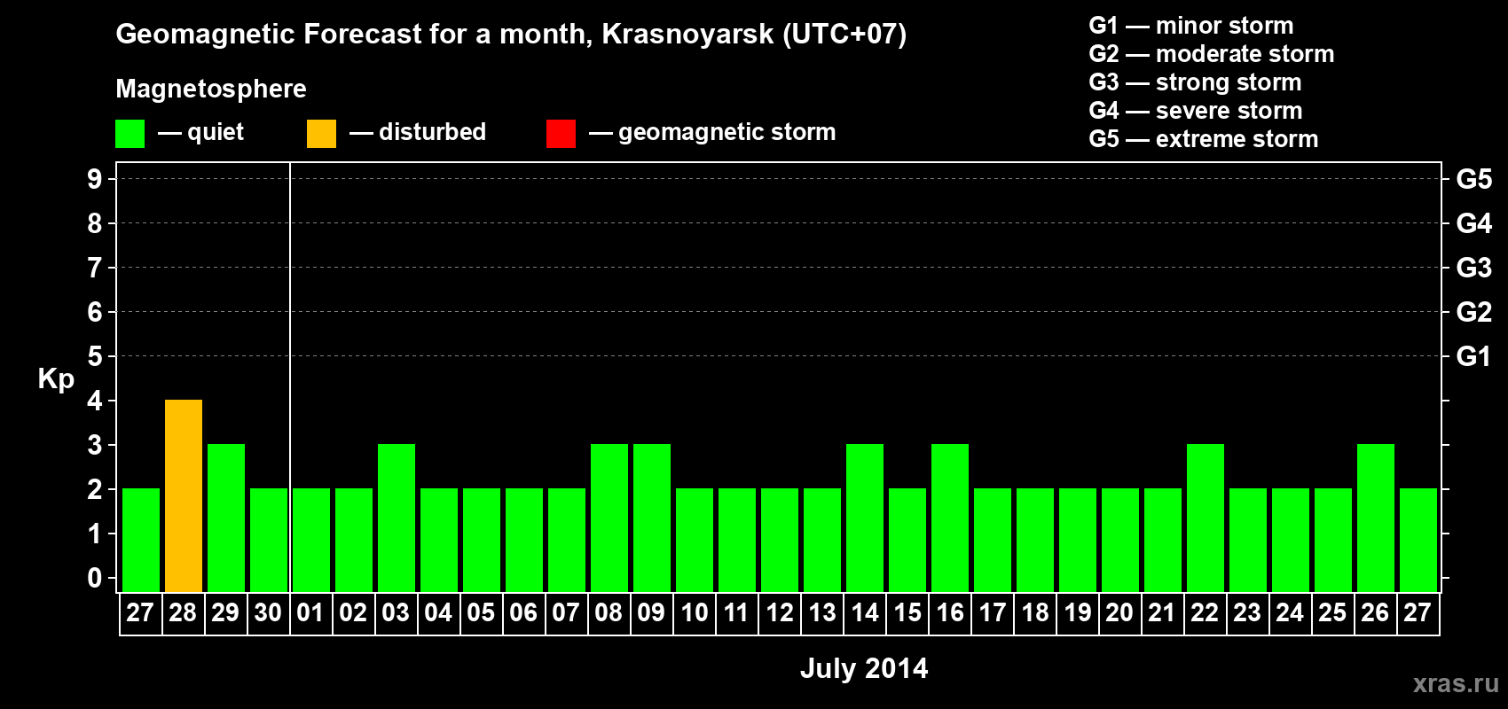 Forecast of the daily maximal value of geomagnetic index&nbsp;Kp for <b>1 month</b> (31 days) <b>from Jun 27, 2014 to Jul 27, 2014</b>