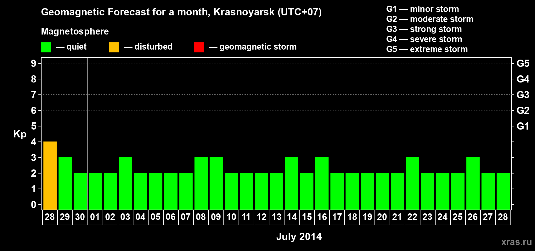 Forecast of the daily maximal value of geomagnetic index&nbsp;Kp for <b>1 month</b> (31 days) <b>from Jun 28, 2014 to Jul 28, 2014</b>