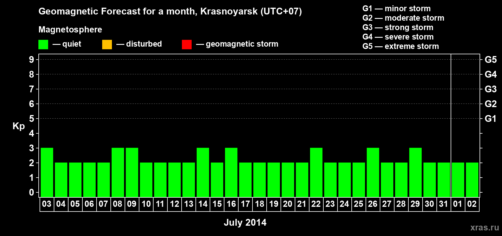 Forecast of the daily maximal value of geomagnetic index&nbsp;Kp for <b>1 month</b> (31 days) <b>from Jul 03, 2014 to Aug 02, 2014</b>