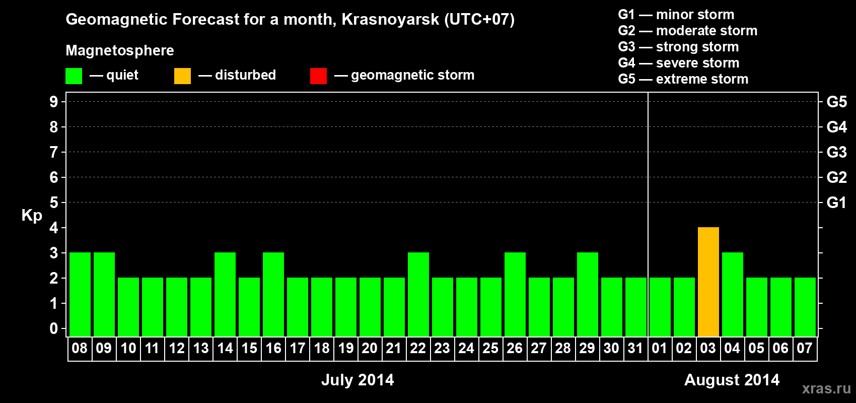 Forecast of the daily maximal value of geomagnetic index&nbsp;Kp for <b>1 month</b> (31 days) <b>from Jul 08, 2014 to Aug 07, 2014</b>