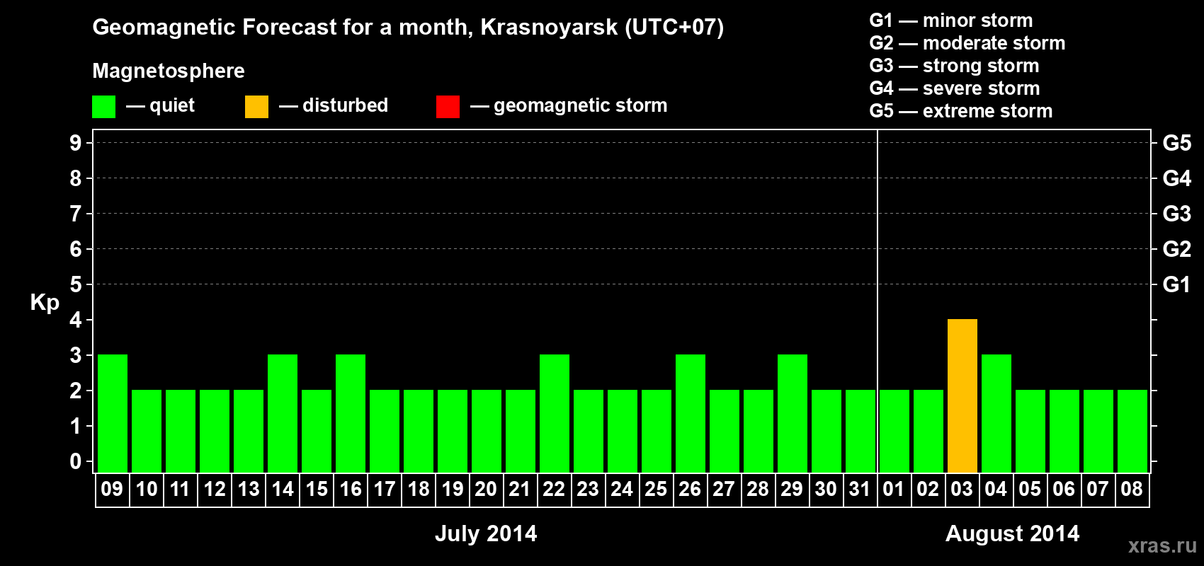 Forecast of the daily maximal value of geomagnetic index&nbsp;Kp for <b>1 month</b> (31 days) <b>from Jul 09, 2014 to Aug 08, 2014</b>