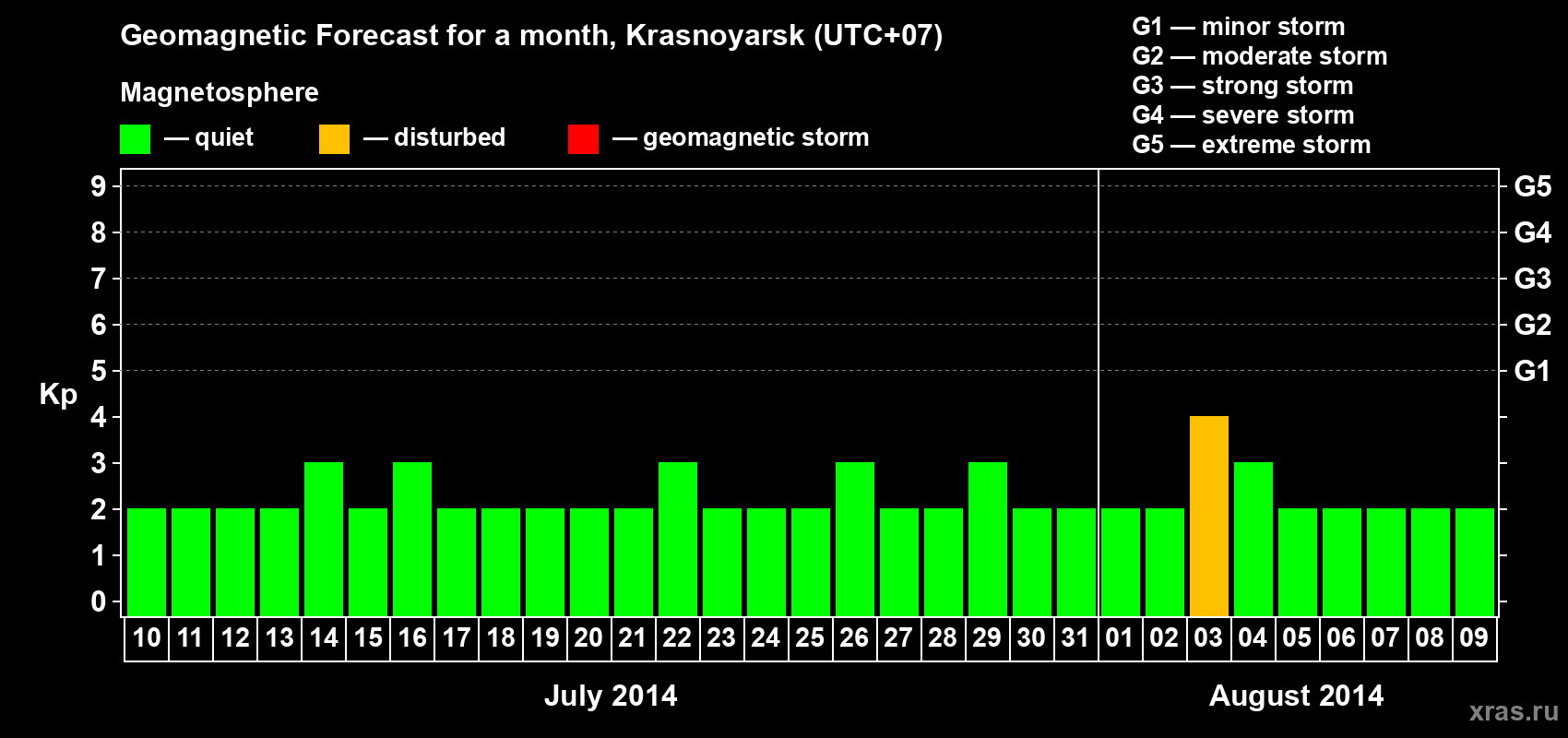 Forecast of the daily maximal value of geomagnetic index Kp for <b>1 month</b> (31 days) <b>from Jul 10, 2014 to Aug 09, 2014</b>