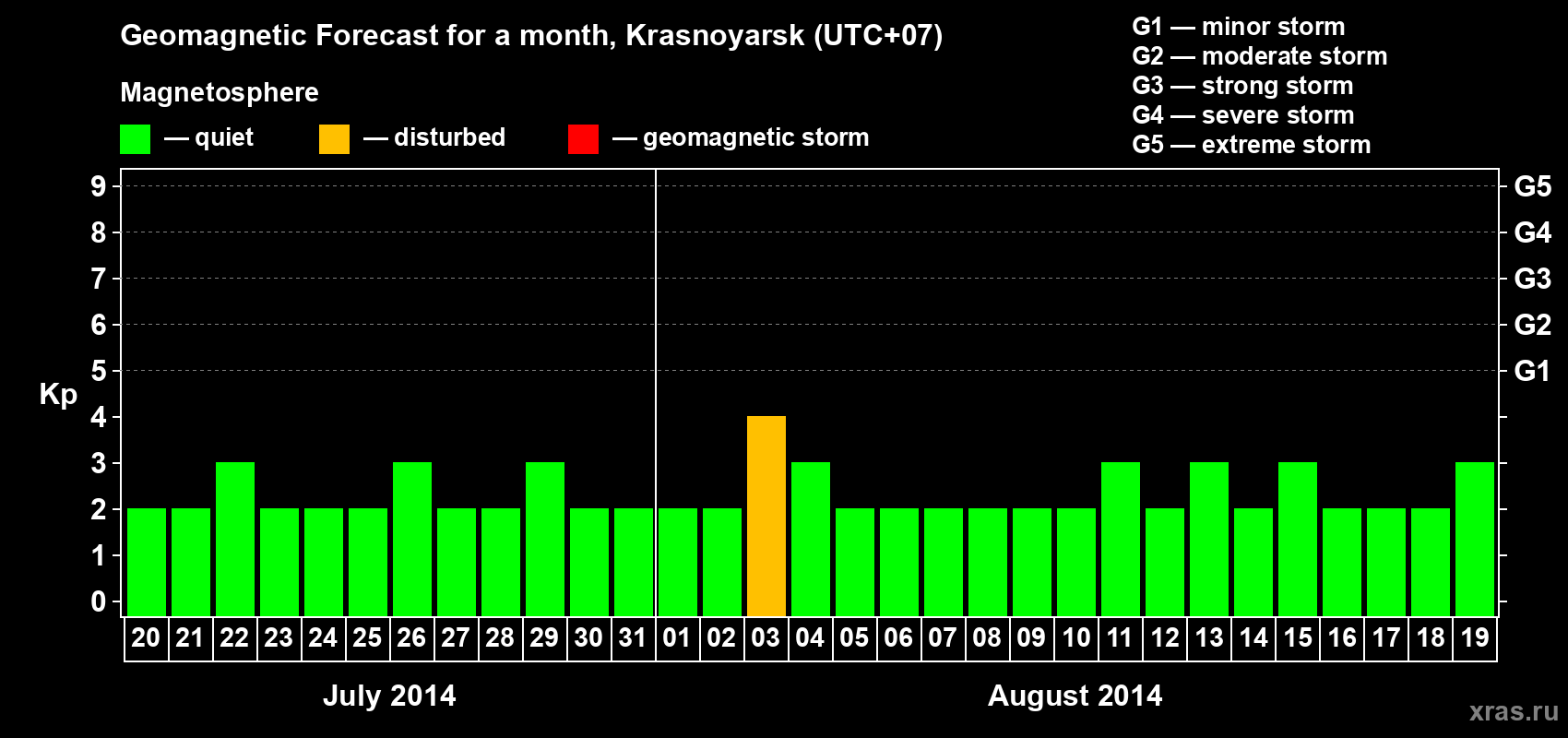 Forecast of the daily maximal value of geomagnetic index Kp for <b>1 month</b> (31 days) <b>from Jul 20, 2014 to Aug 19, 2014</b>