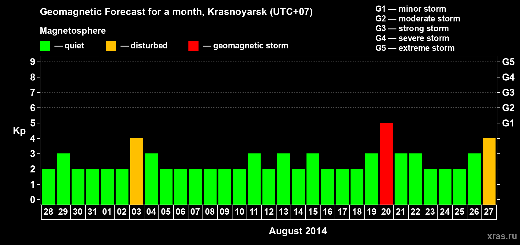 Forecast of the daily maximal value of geomagnetic index&nbsp;Kp for <b>1 month</b> (31 days) <b>from Jul 28, 2014 to Aug 27, 2014</b>