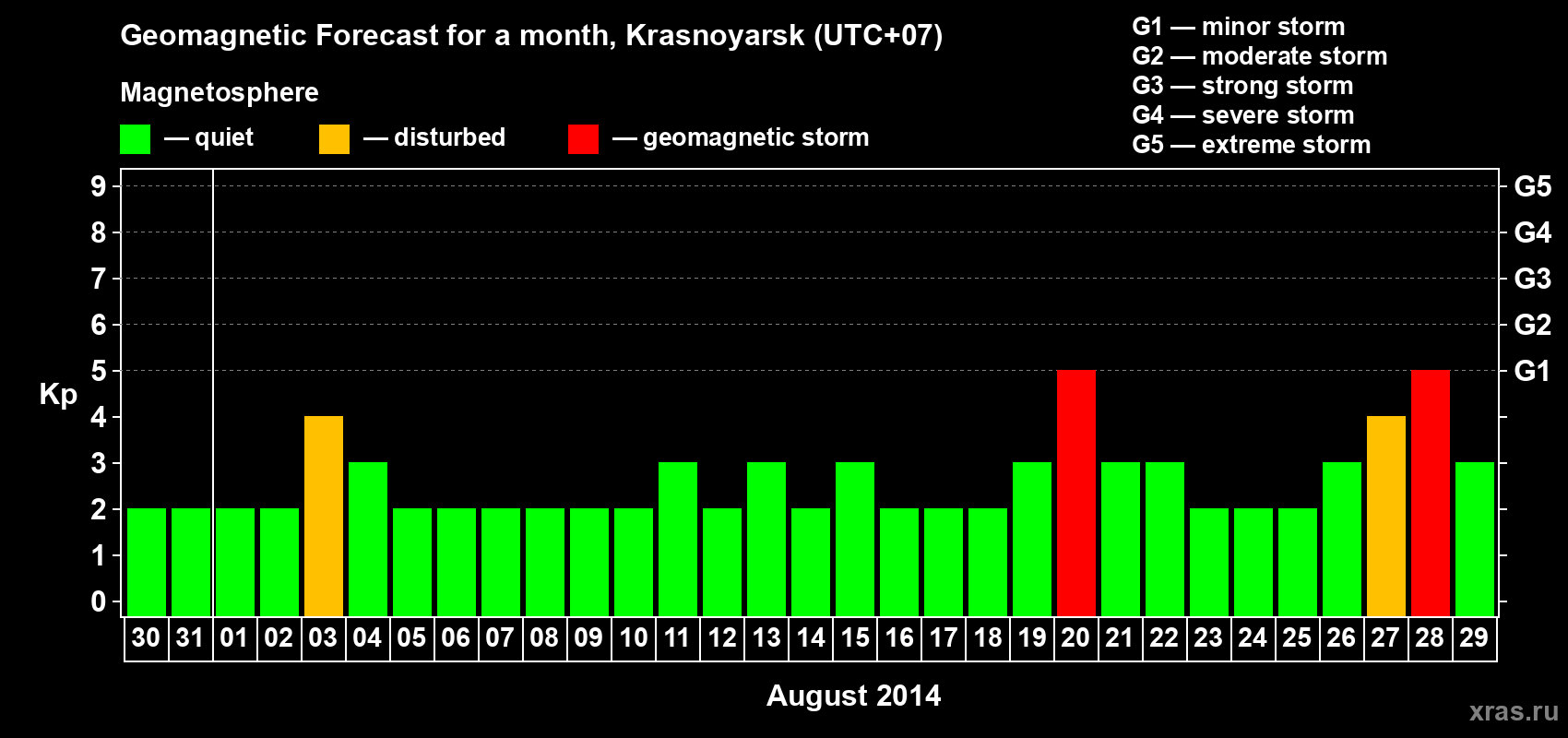 Forecast of the daily maximal value of geomagnetic index&nbsp;Kp for <b>1 month</b> (31 days) <b>from Jul 30, 2014 to Aug 29, 2014</b>