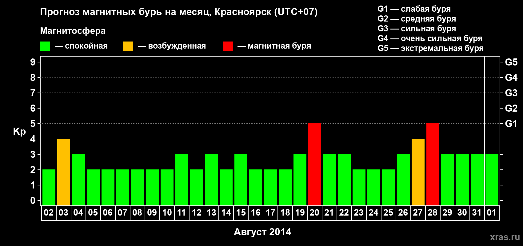 Прогноз максимального суточного геомагнитного индекса Kp на <b>1 месяц</b> (31 день) <b>с 02 августа по 01 сентября 2014 г</b>