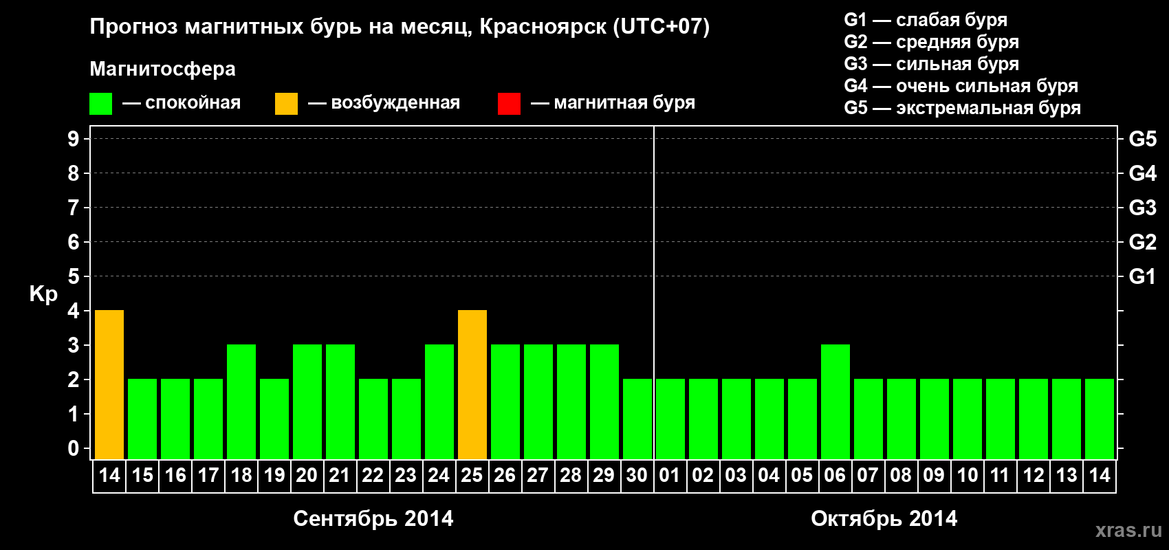 Прогноз максимального суточного геомагнитного индекса&nbsp;Kp на <b>1 месяц</b> (31 день) <b>с 14 сентября по 14 октября 2014 г</b>