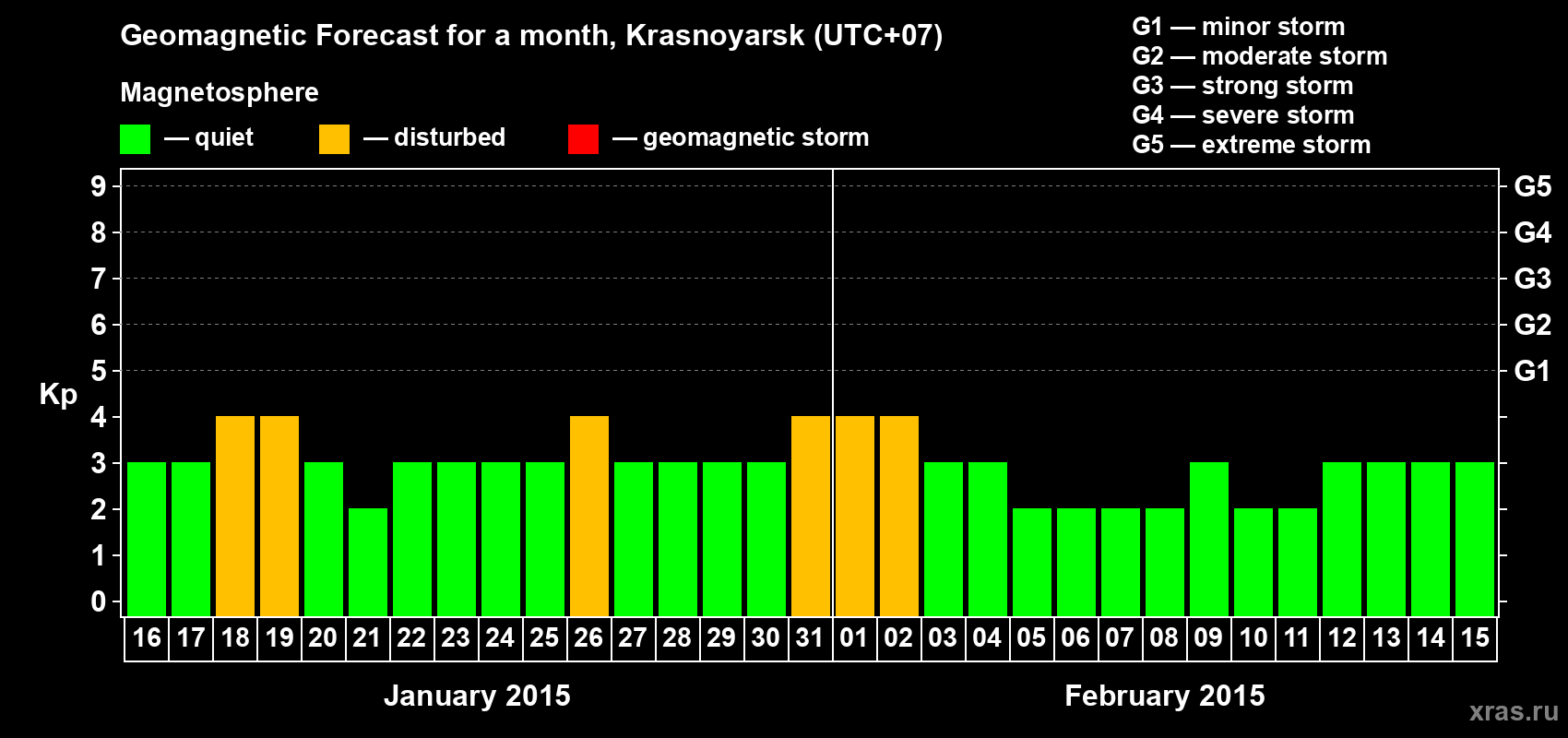 Forecast of the daily maximal value of geomagnetic index Kp for <b>1 month</b> (31 days) <b>from Jan 16, 2015 to Feb 15, 2015</b>