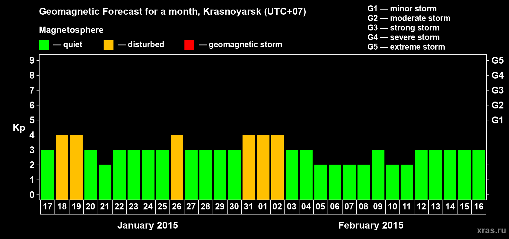 Forecast of the daily maximal value of geomagnetic index Kp for <b>1 month</b> (31 days) <b>from Jan 17, 2015 to Feb 16, 2015</b>