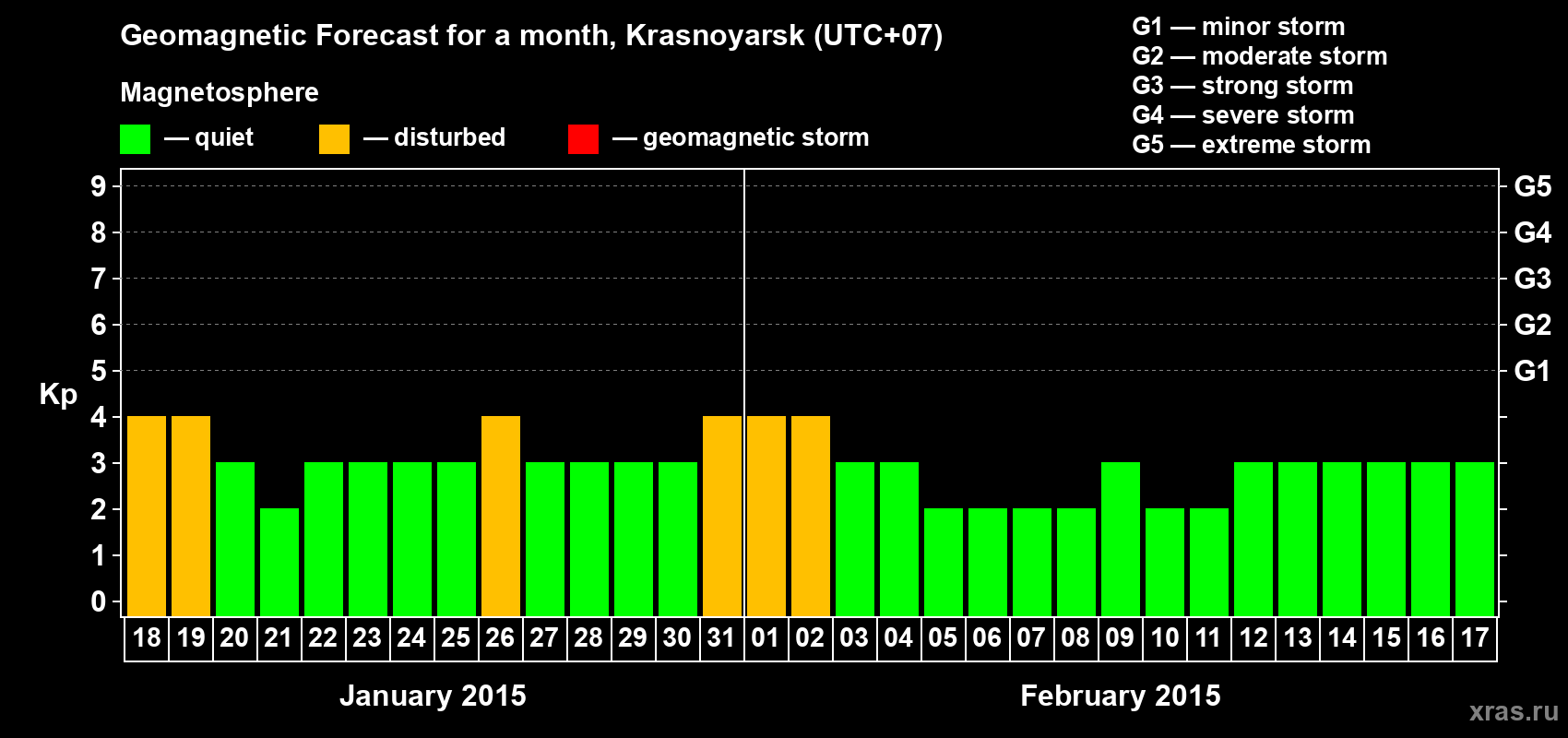 Forecast of the daily maximal value of geomagnetic index Kp for <b>1 month</b> (31 days) <b>from Jan 18, 2015 to Feb 17, 2015</b>