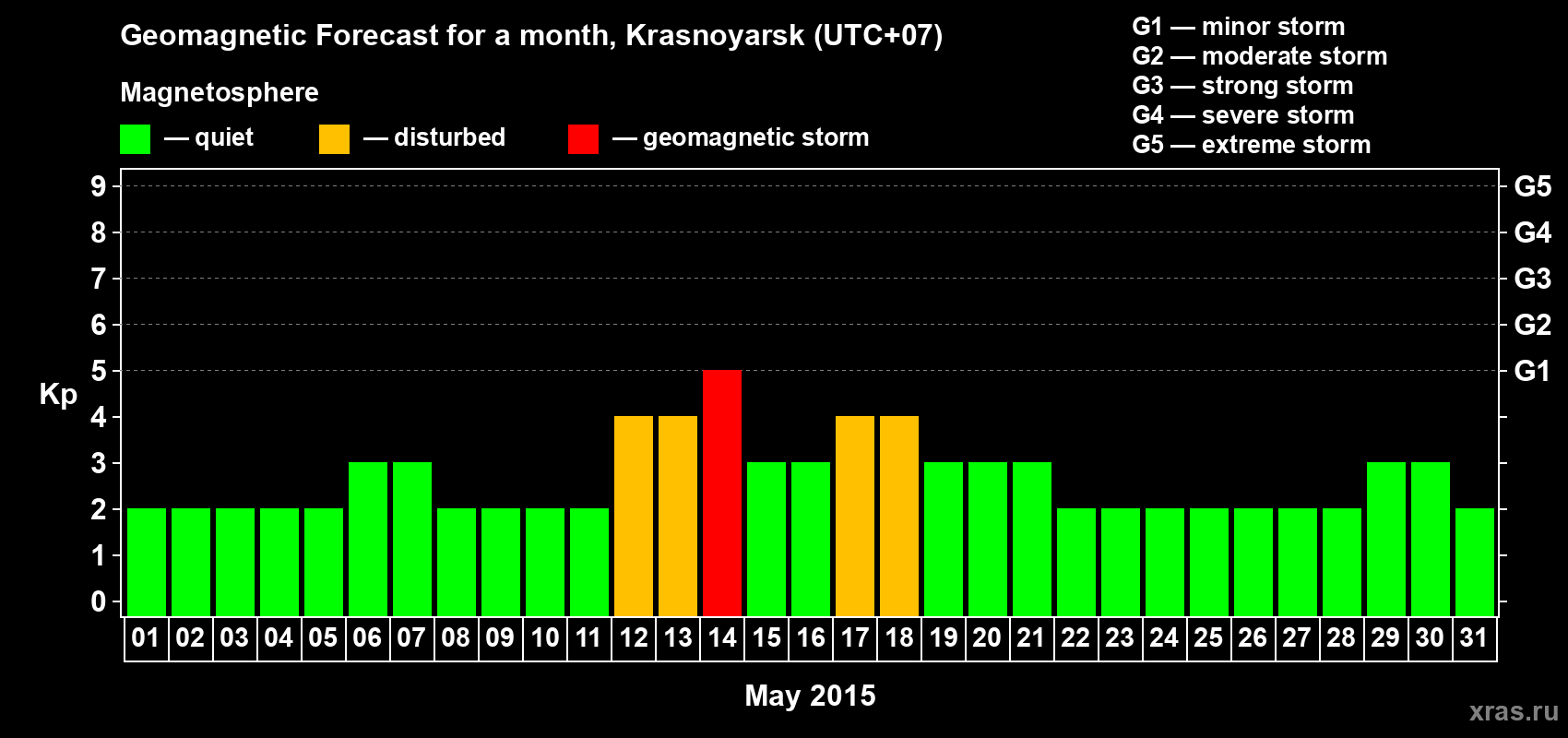 Forecast of the daily maximal value of geomagnetic index Kp for <b>1 month</b> (31 days) <b>from May 01, 2015 to May 31, 2015</b>