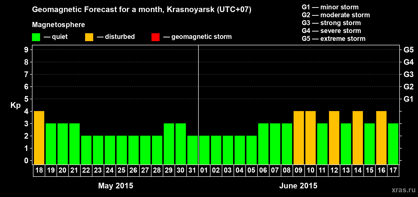 Forecast of the daily maximal value of geomagnetic index Kp for <b>1 month</b> (31 days) <b>from May 18, 2015 to Jun 17, 2015</b>