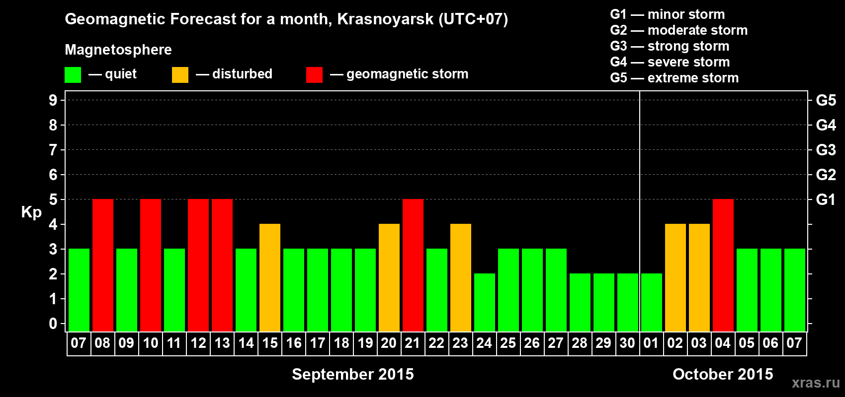 Forecast of the daily maximal value of geomagnetic index Kp for <b>1 month</b> (31 days) <b>from Sep 07, 2015 to Oct 07, 2015</b>