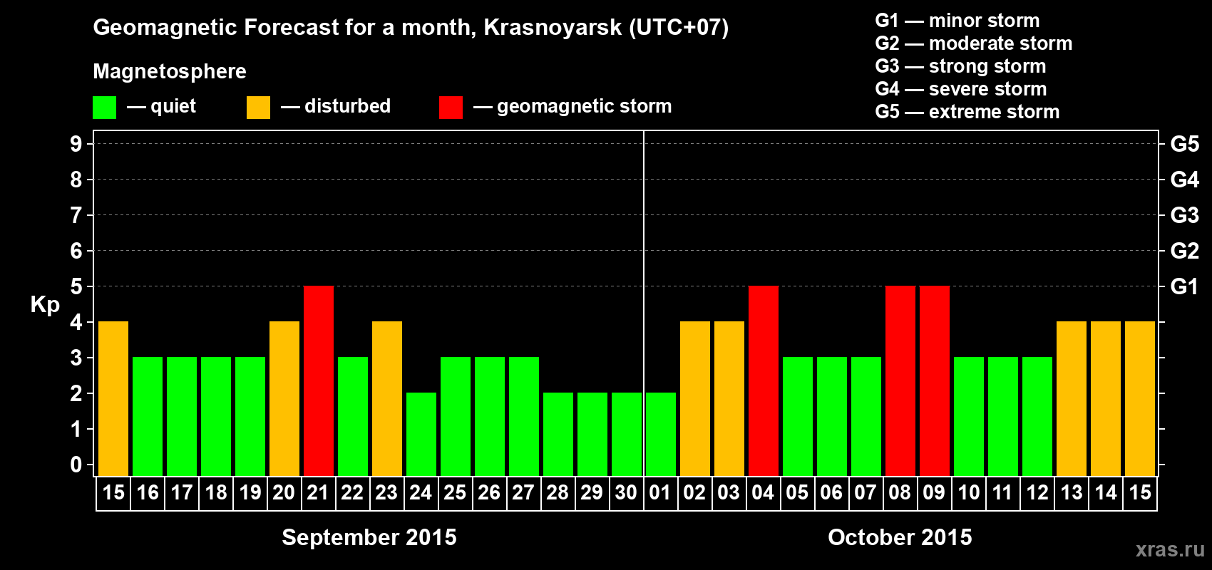 Forecast of the daily maximal value of geomagnetic index Kp for <b>1 month</b> (31 days) <b>from Sep 15, 2015 to Oct 15, 2015</b>