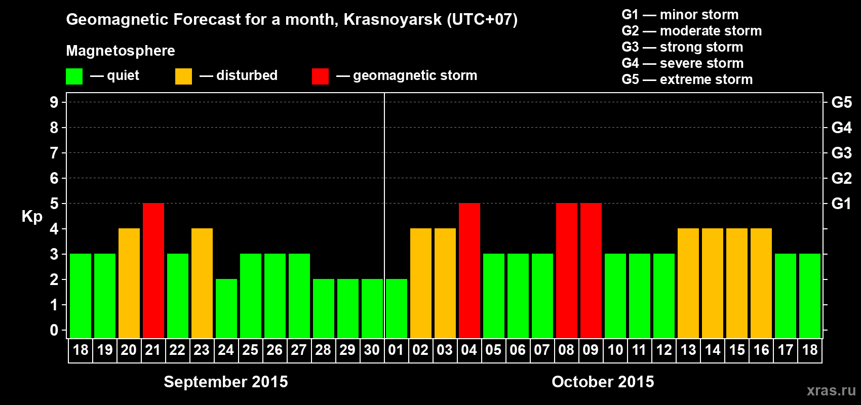 Forecast of the daily maximal value of geomagnetic index Kp for <b>1 month</b> (31 days) <b>from Sep 18, 2015 to Oct 18, 2015</b>