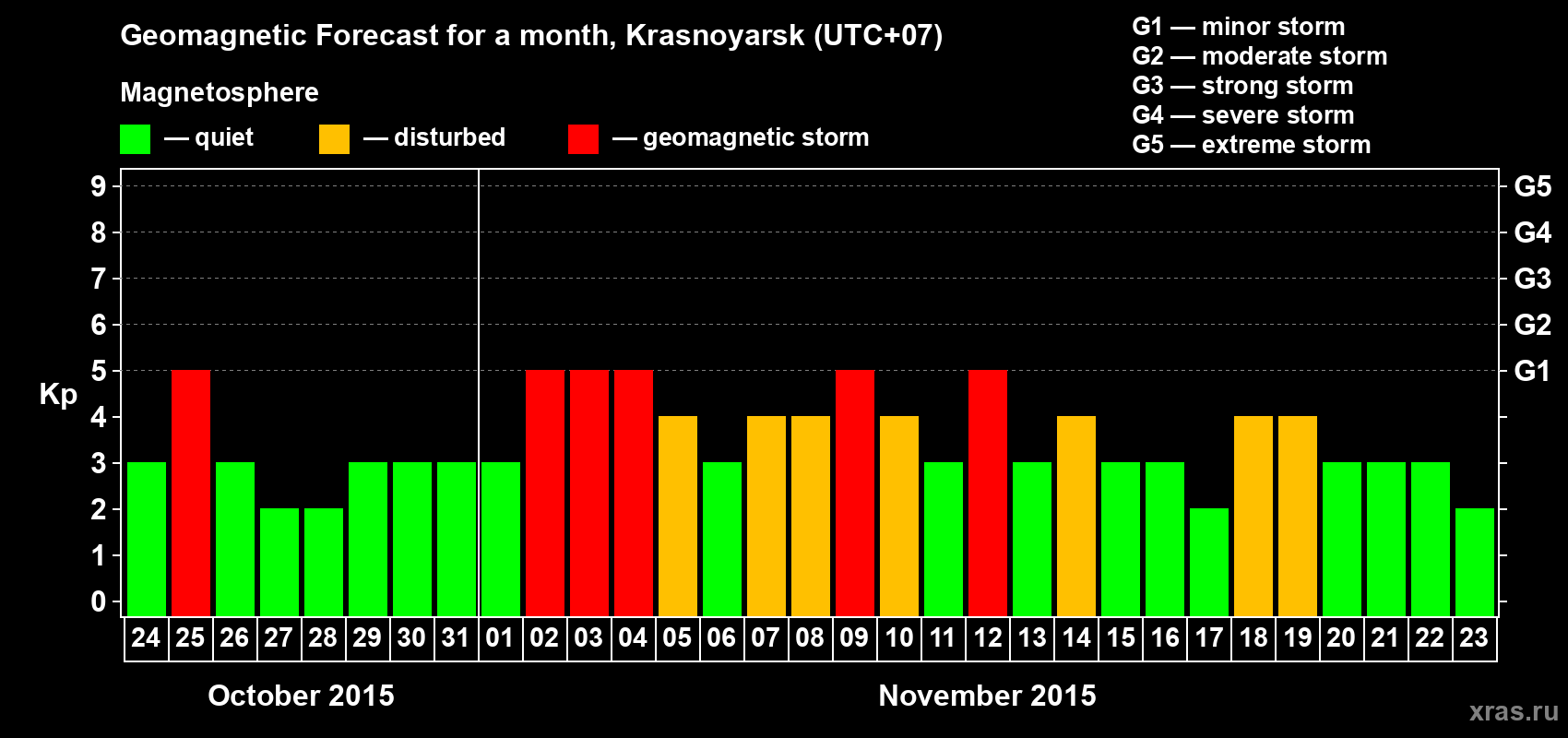 Forecast of the daily maximal value of geomagnetic index Kp for <b>1 month</b> (31 days) <b>from Oct 24, 2015 to Nov 23, 2015</b>