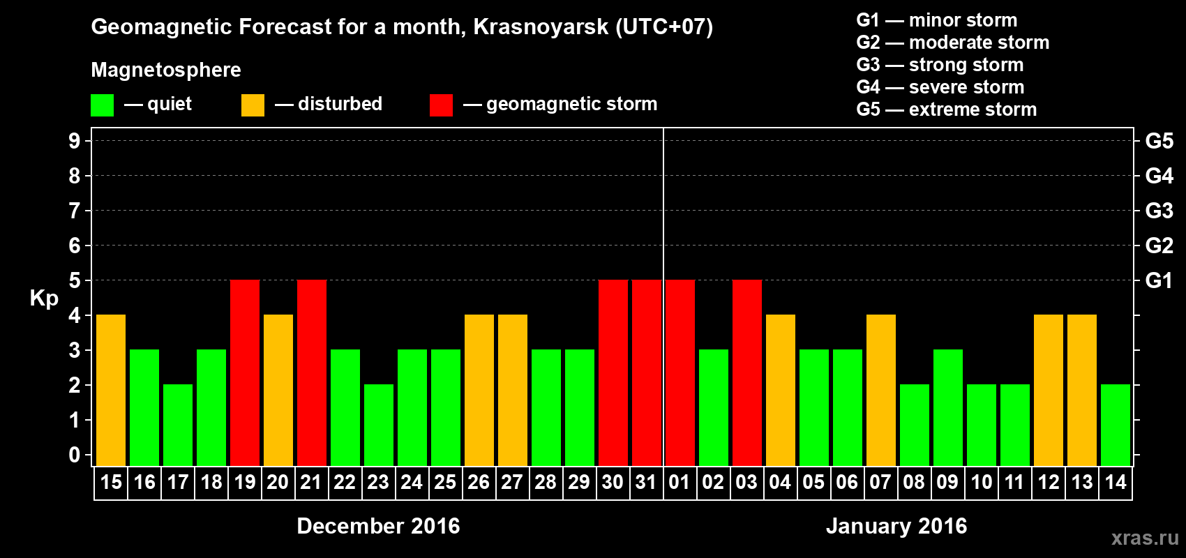 Forecast of the daily maximal value of geomagnetic index Kp for <b>1 month</b> (31 days) <b>from Dec 15, 2015 to Jan 14, 2016</b>