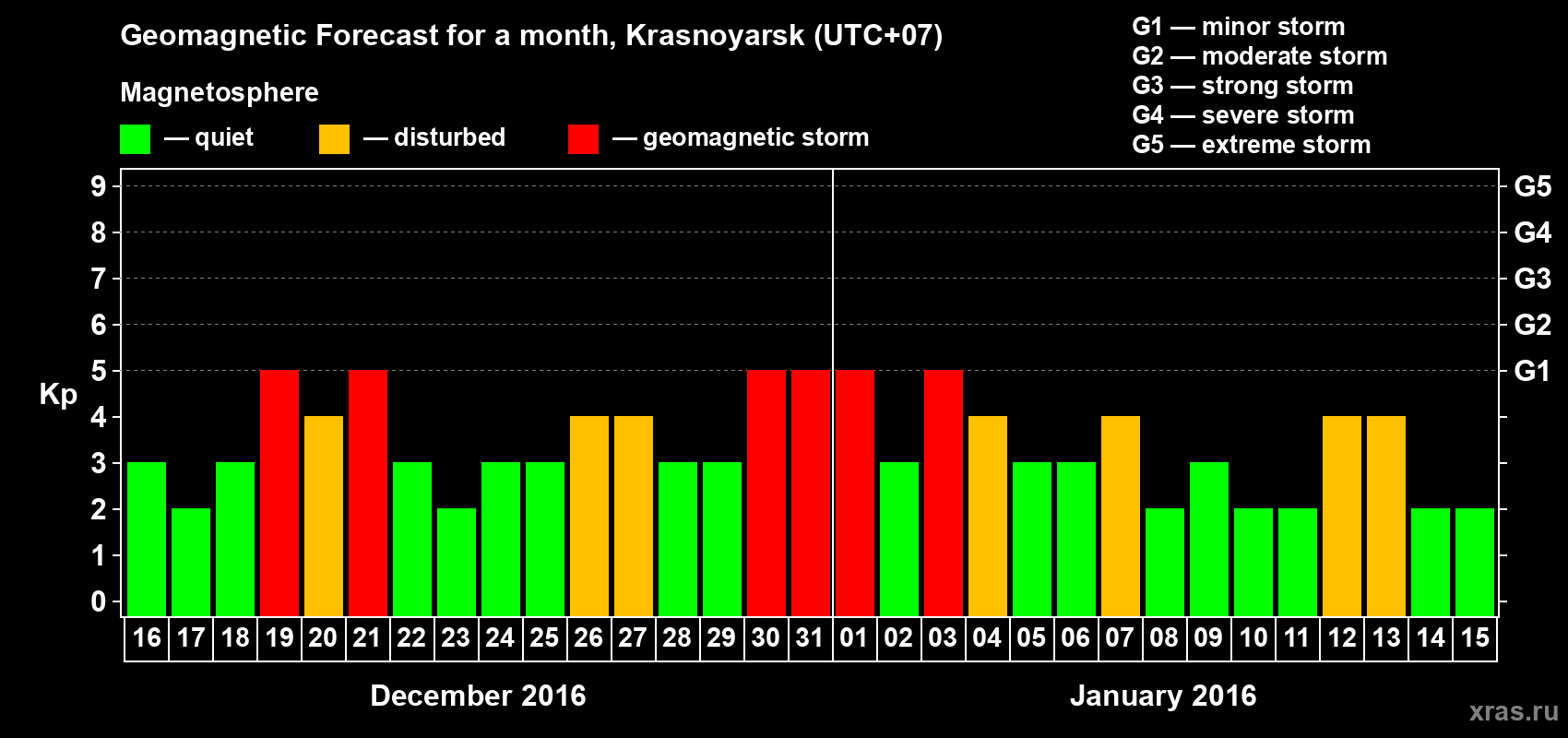 Forecast of the daily maximal value of geomagnetic index Kp for <b>1 month</b> (31 days) <b>from Dec 16, 2015 to Jan 15, 2016</b>
