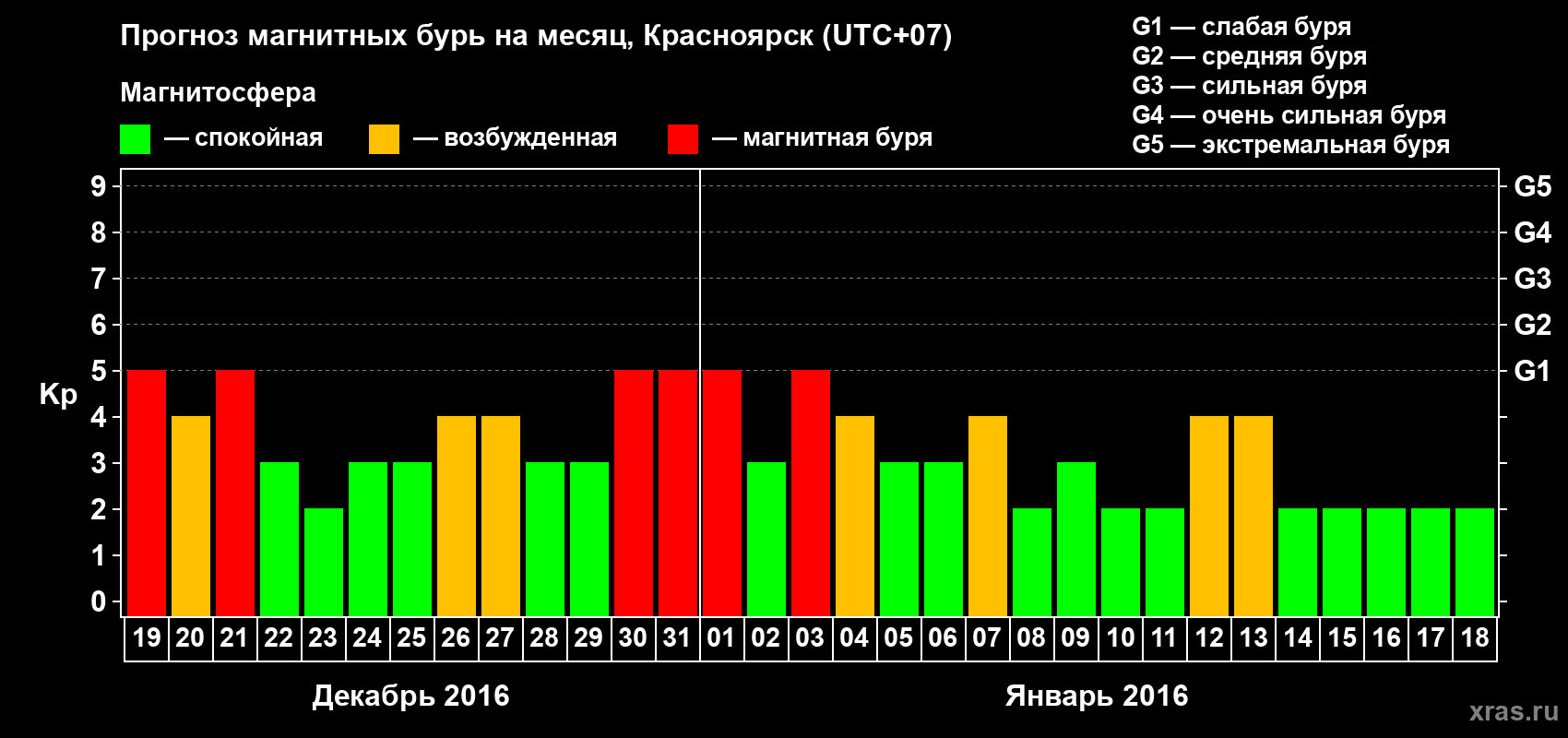 Прогноз максимального суточного геомагнитного индекса&nbsp;Kp на <b>1 месяц</b> (31 день) <b>с 19 декабря 2015 г по 18 января 2016 г</b>
