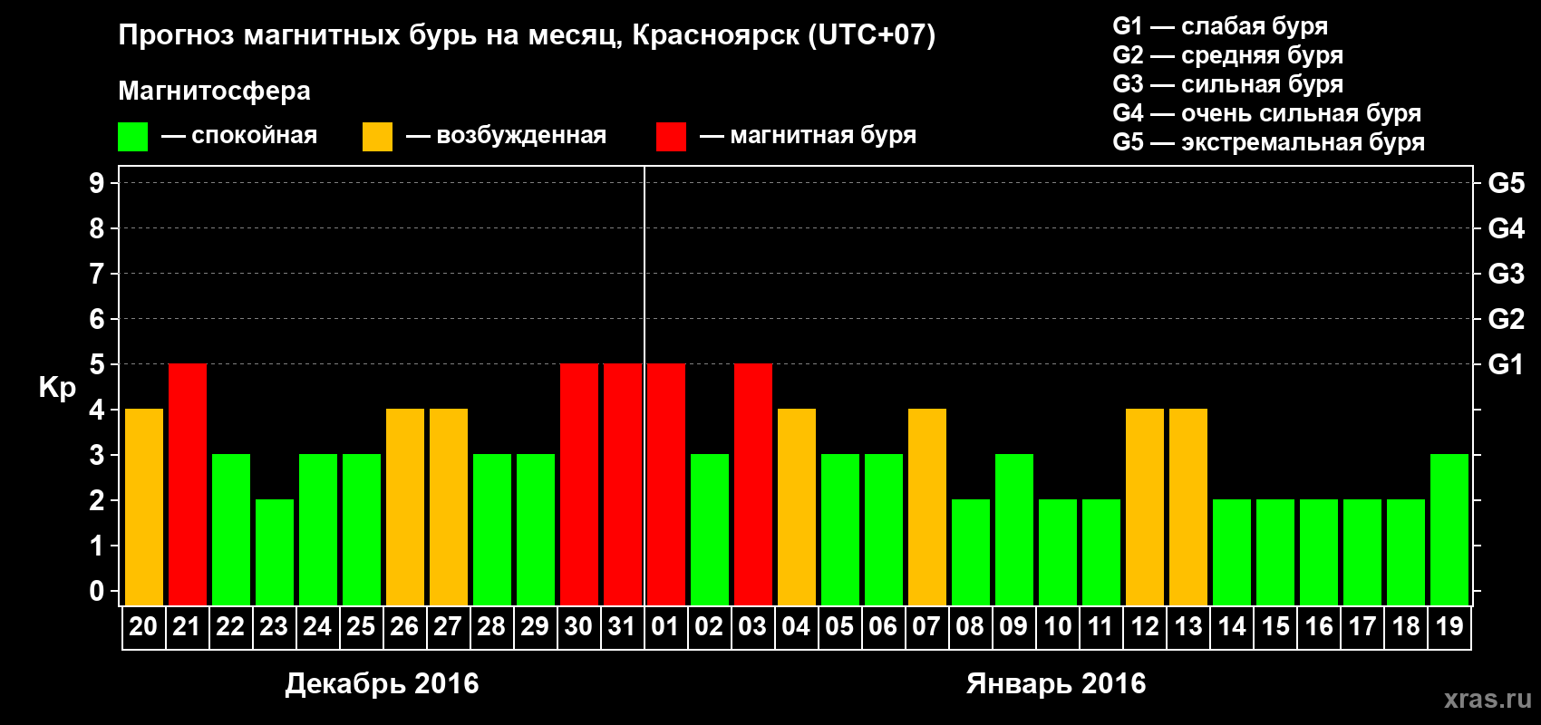 Прогноз максимального суточного геомагнитного индекса Kp на <b>1 месяц</b> (31 день) <b>с 20 декабря 2015 г по 19 января 2016 г</b>
