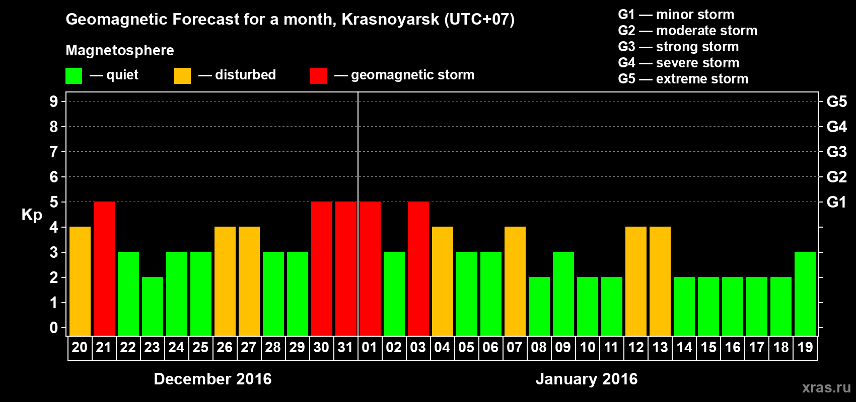 Forecast of the daily maximal value of geomagnetic index Kp for <b>1 month</b> (31 days) <b>from Dec 20, 2015 to Jan 19, 2016</b>