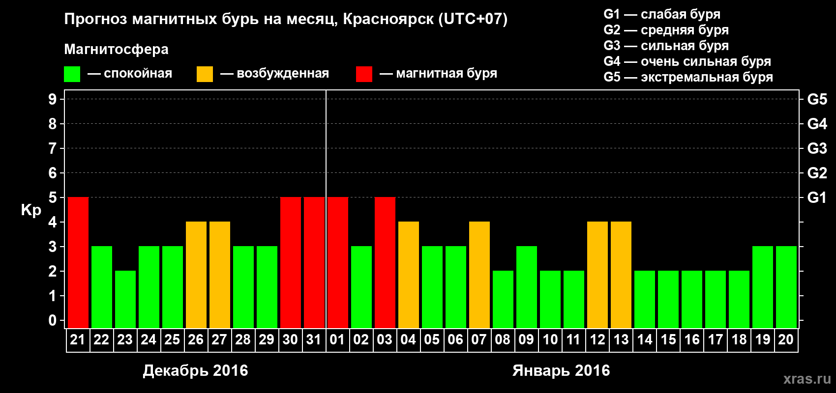 Прогноз максимального суточного геомагнитного индекса Kp на <b>1 месяц</b> (31 день) <b>с 21 декабря 2015 г по 20 января 2016 г</b>