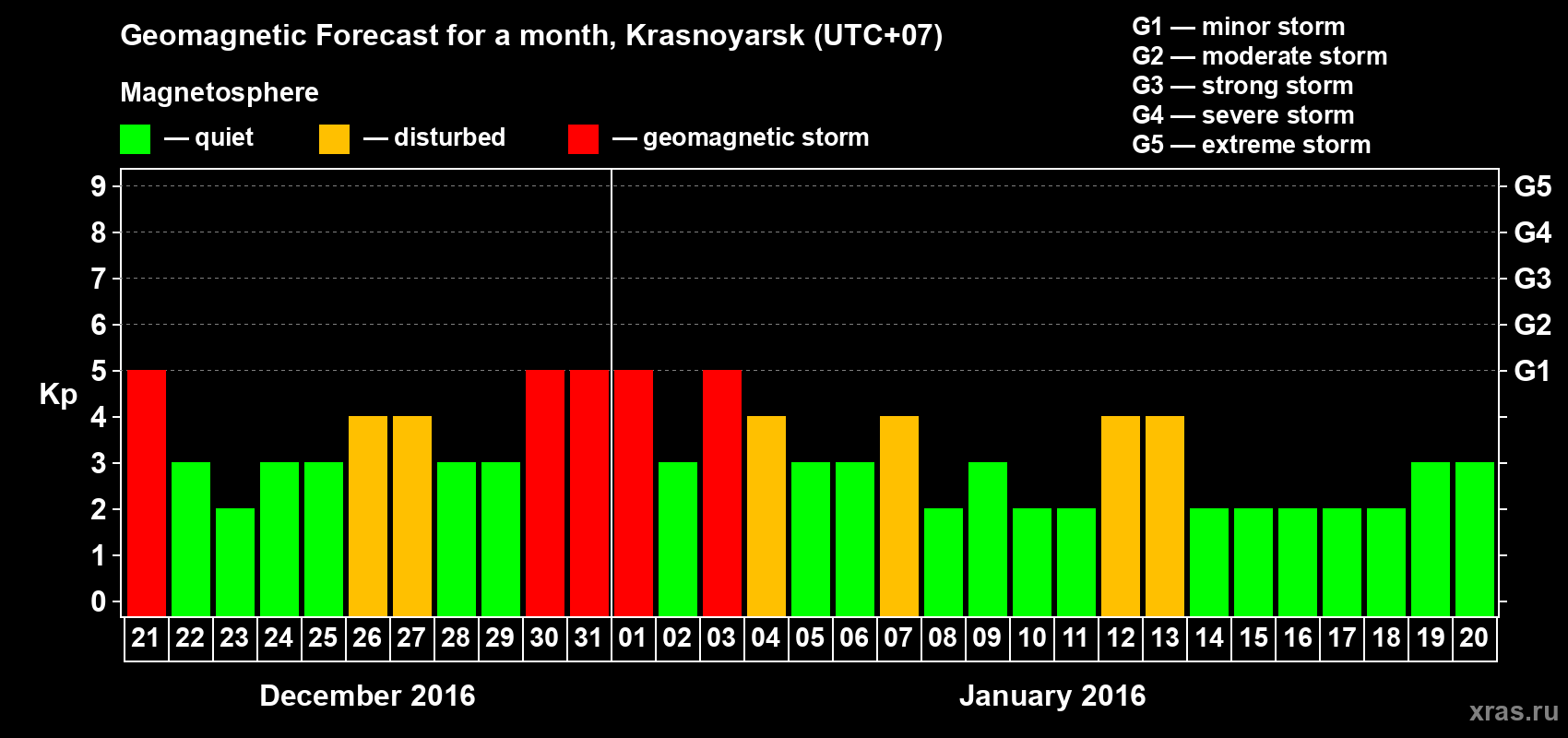 Forecast of the daily maximal value of geomagnetic index Kp for <b>1 month</b> (31 days) <b>from Dec 21, 2015 to Jan 20, 2016</b>