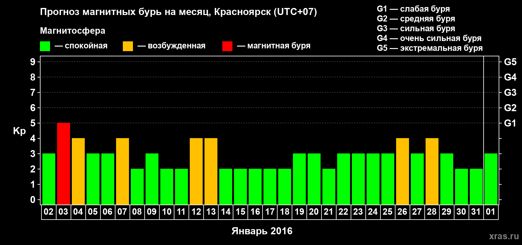Прогноз максимального суточного геомагнитного индекса Kp на <b>1 месяц</b> (31 день) <b>с 02 января по 01 февраля 2016 г</b>